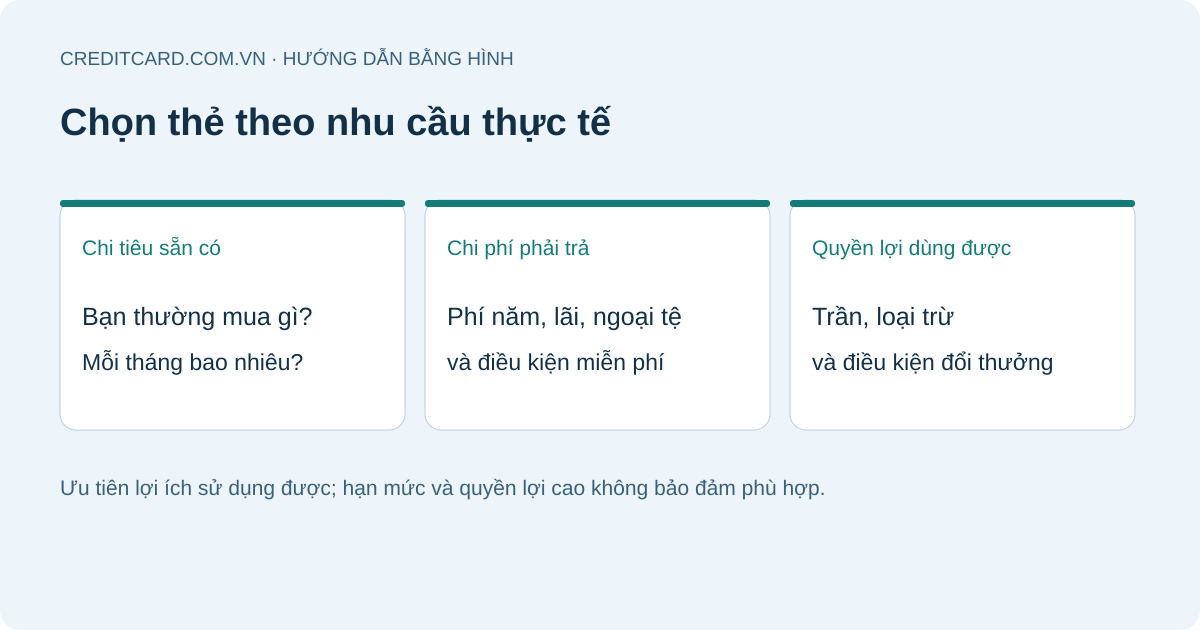 Sơ đồ chọn thẻ dựa trên chi tiêu sẵn có, chi phí phải trả và quyền lợi thực sự sử dụng được.