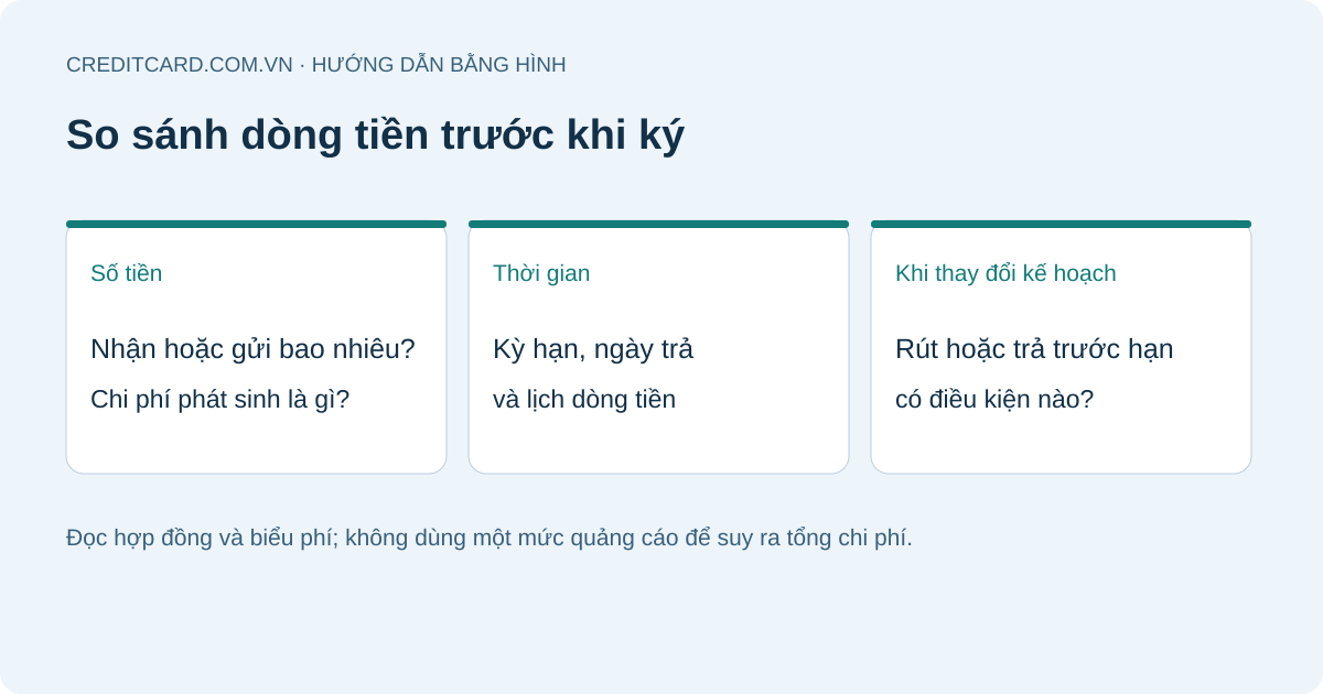 Ba nhóm dữ liệu để so sánh khoản vay hoặc tiền gửi: số tiền, kỳ hạn và điều kiện rút hoặc trả trước hạn.