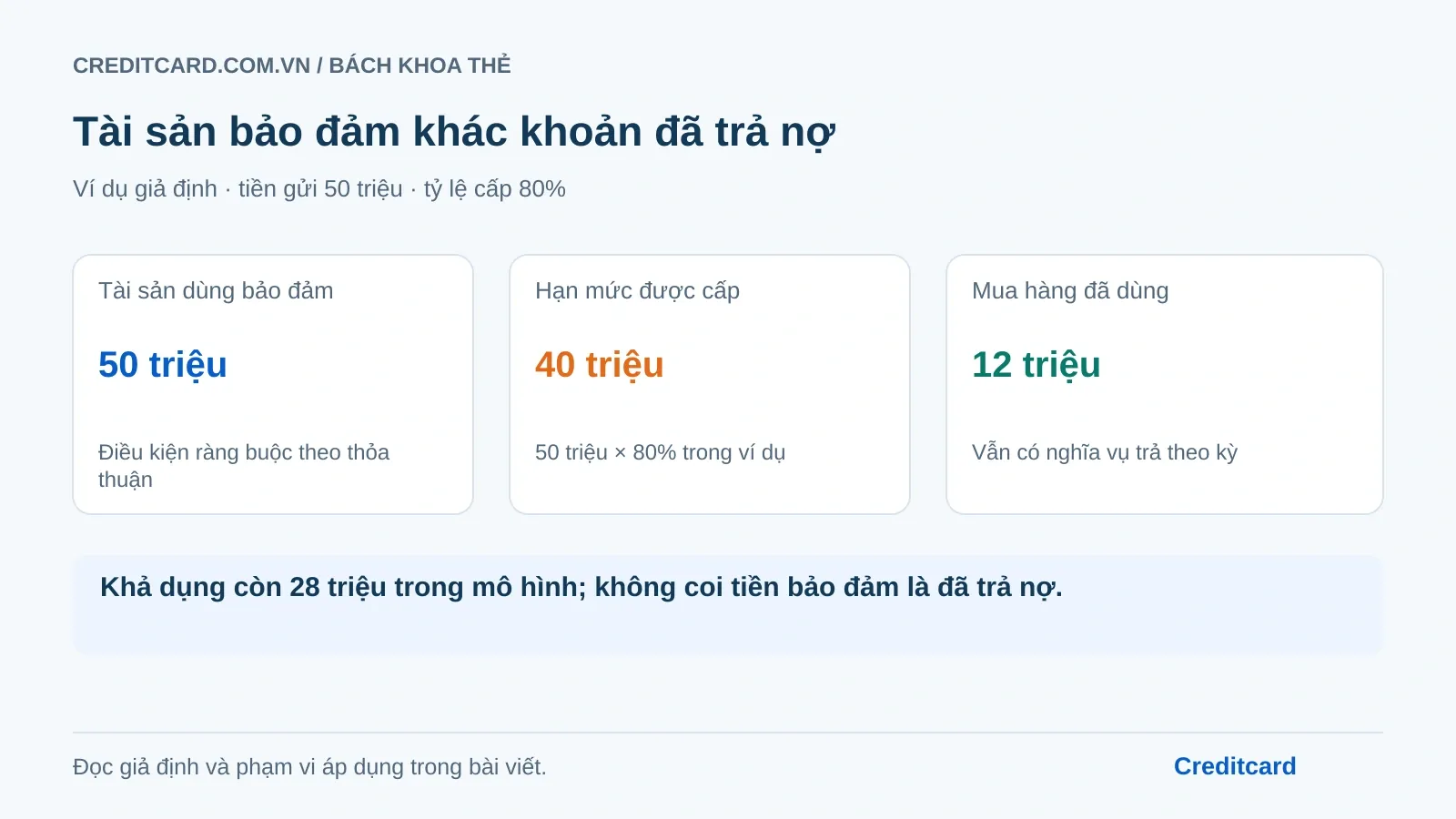 Thẻ tín dụng có tài sản bảo đảm: hạn mức, tiền gửi và điều kiện giải tỏa